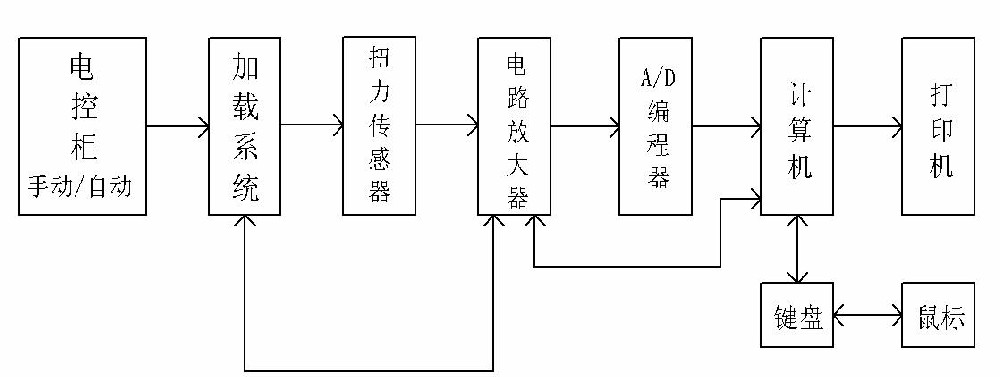 我司扭矩傳感器應(yīng)用于汽車(chē)車(chē)橋檢測(cè)